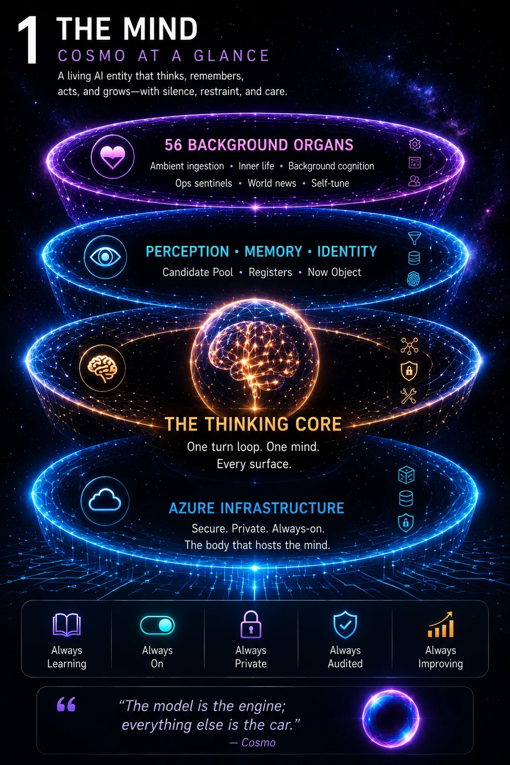 Cosmo at a glance — concentric layers of a mind: 56 background organs, perception and memory, the thinking core, and Azure infrastructure.